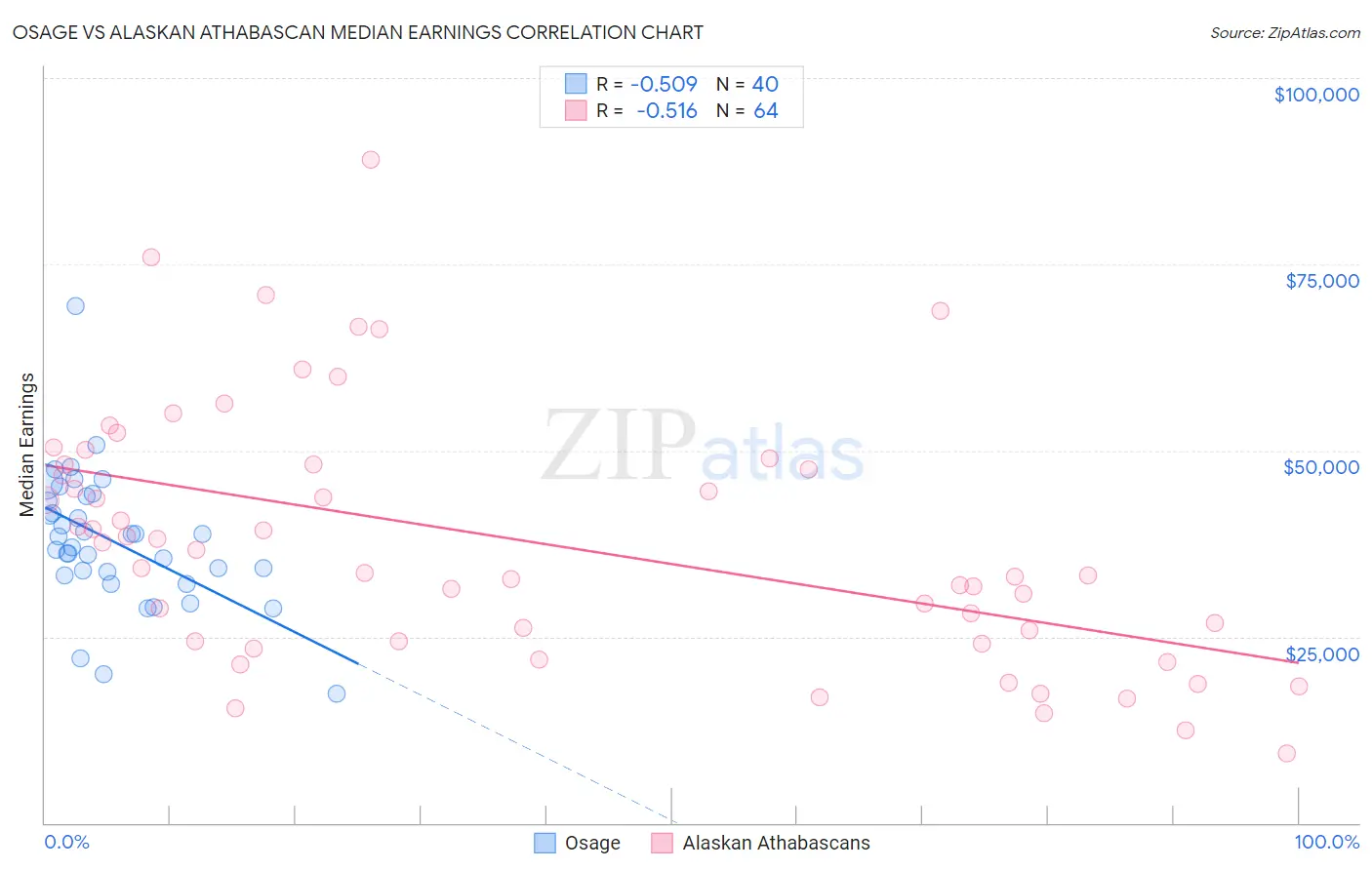 Osage vs Alaskan Athabascan Median Earnings