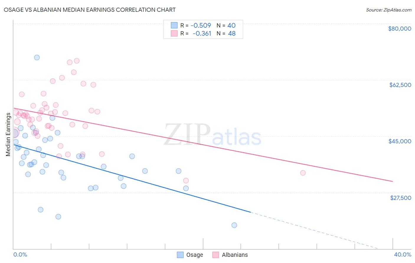 Osage vs Albanian Median Earnings