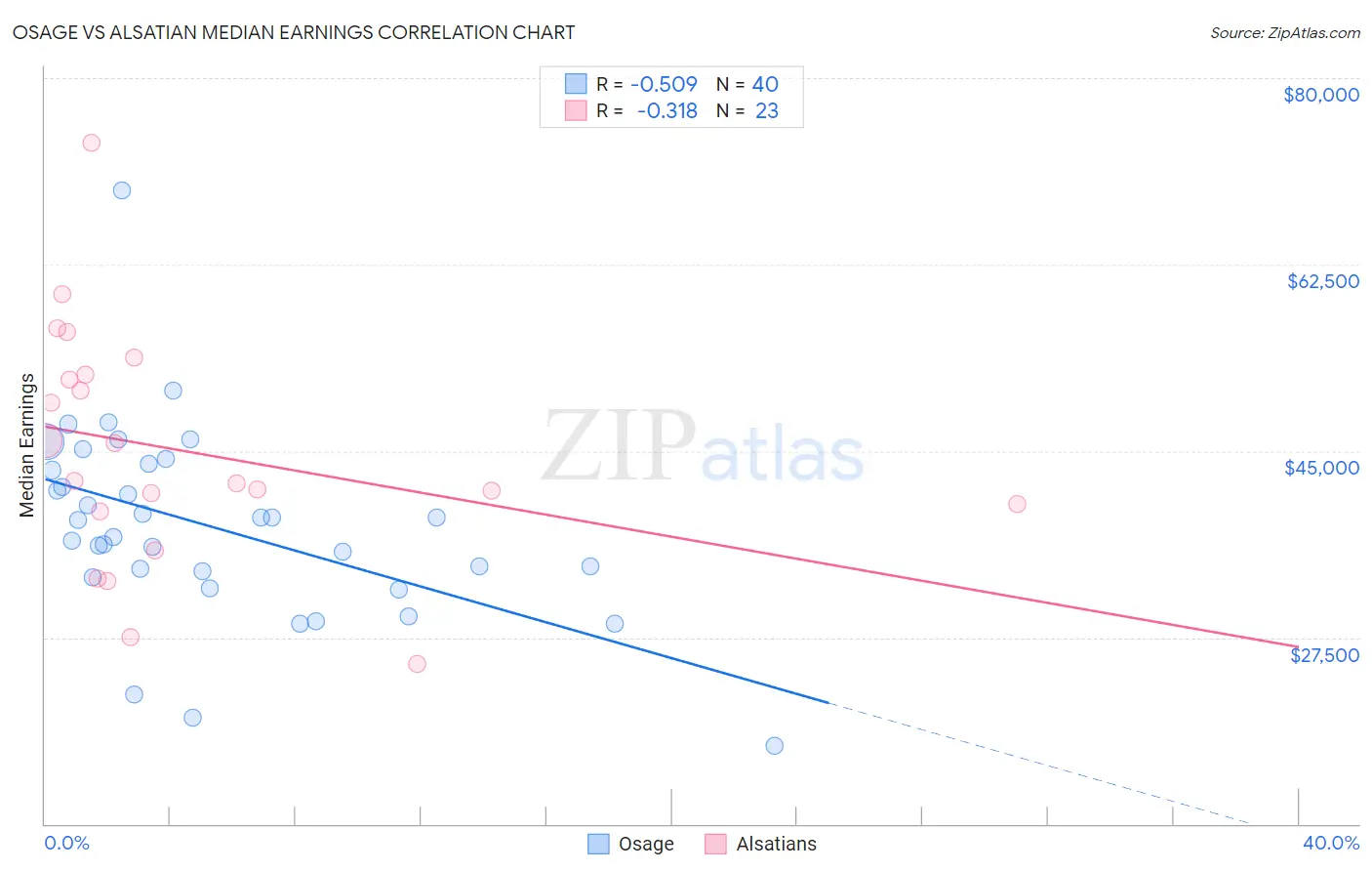 Osage vs Alsatian Median Earnings