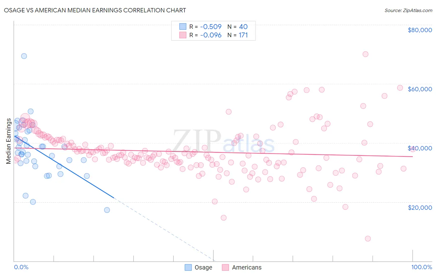 Osage vs American Median Earnings