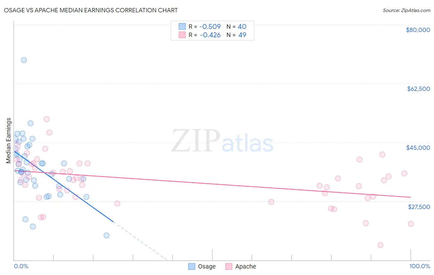 Osage vs Apache Median Earnings