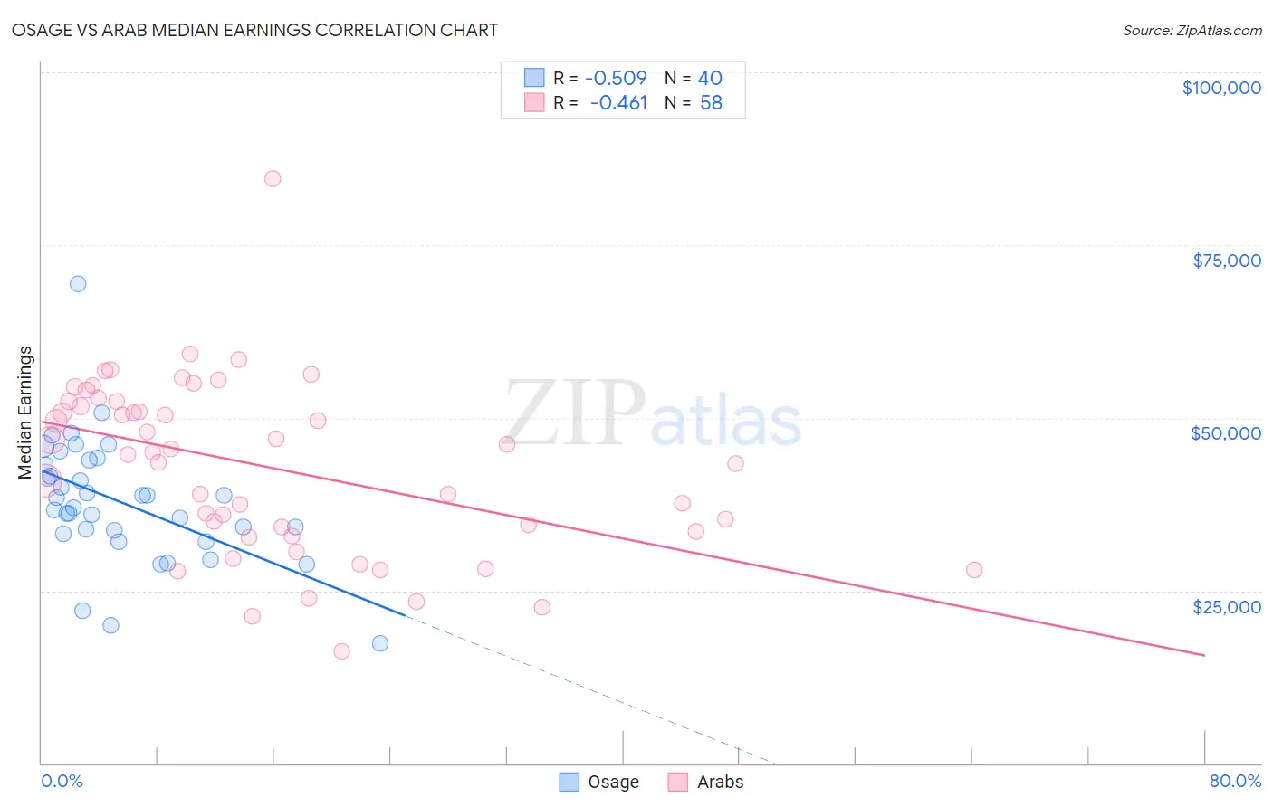 Osage vs Arab Median Earnings