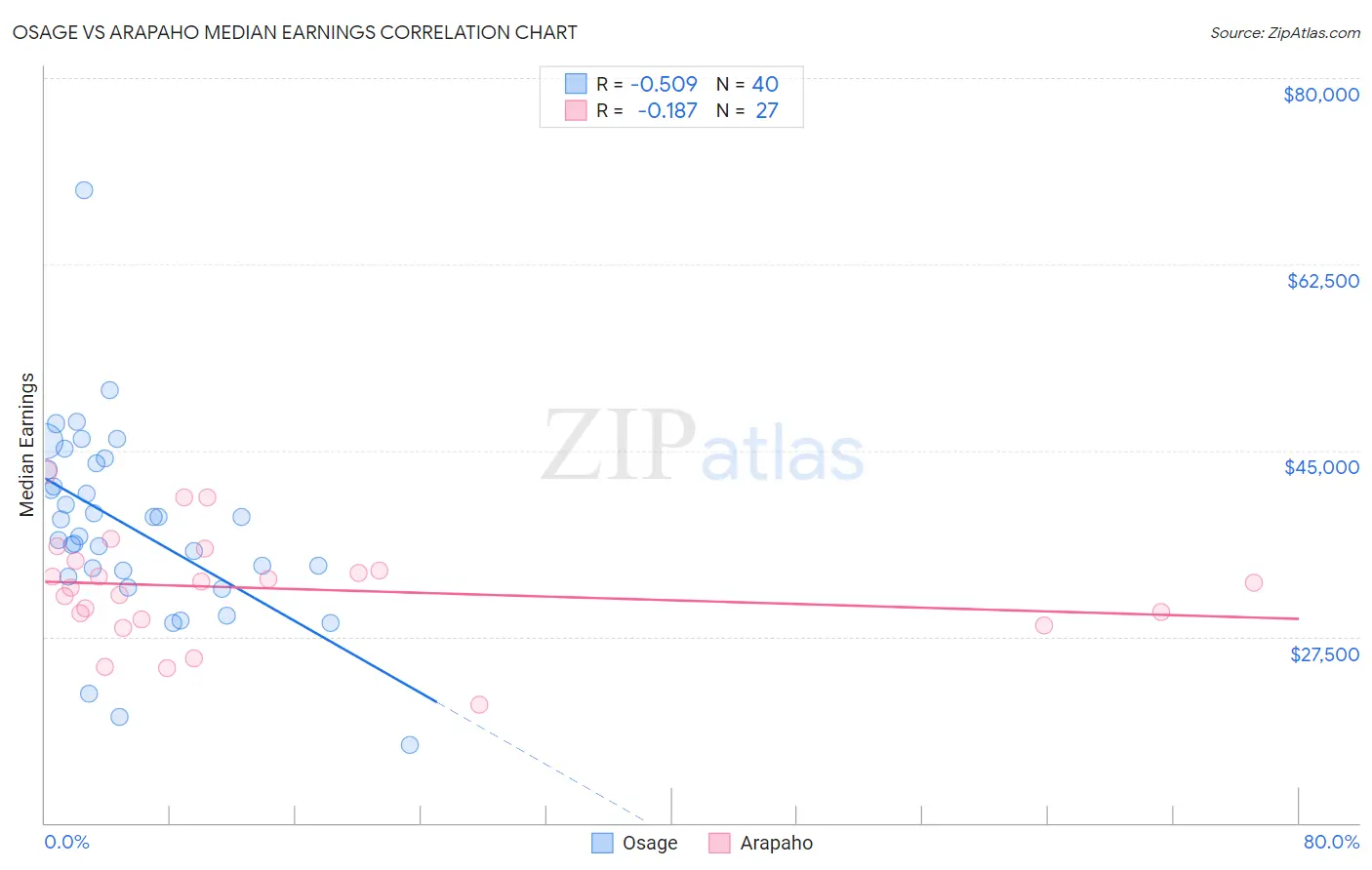 Osage vs Arapaho Median Earnings