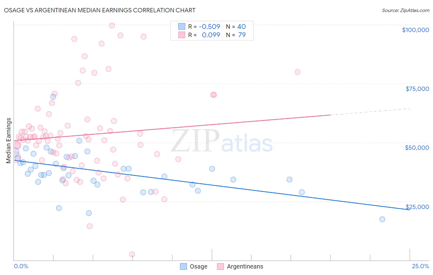 Osage vs Argentinean Median Earnings