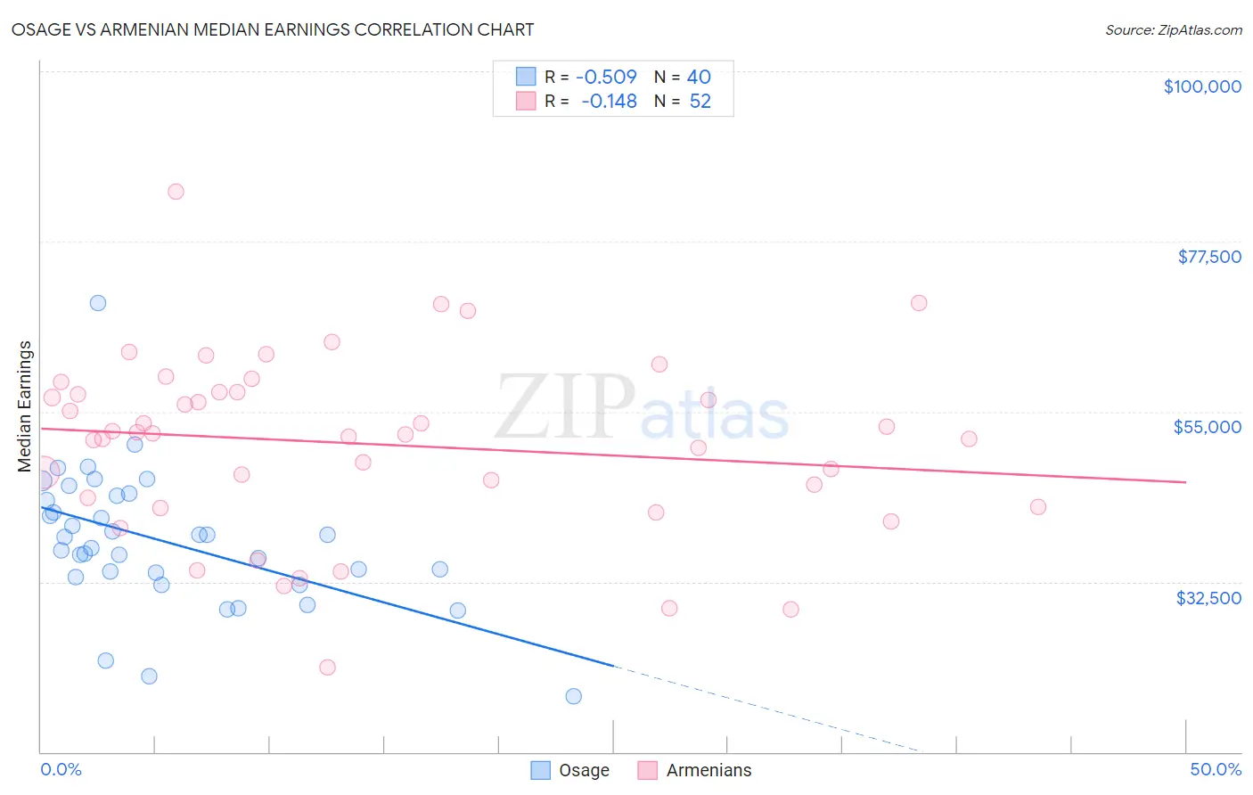 Osage vs Armenian Median Earnings