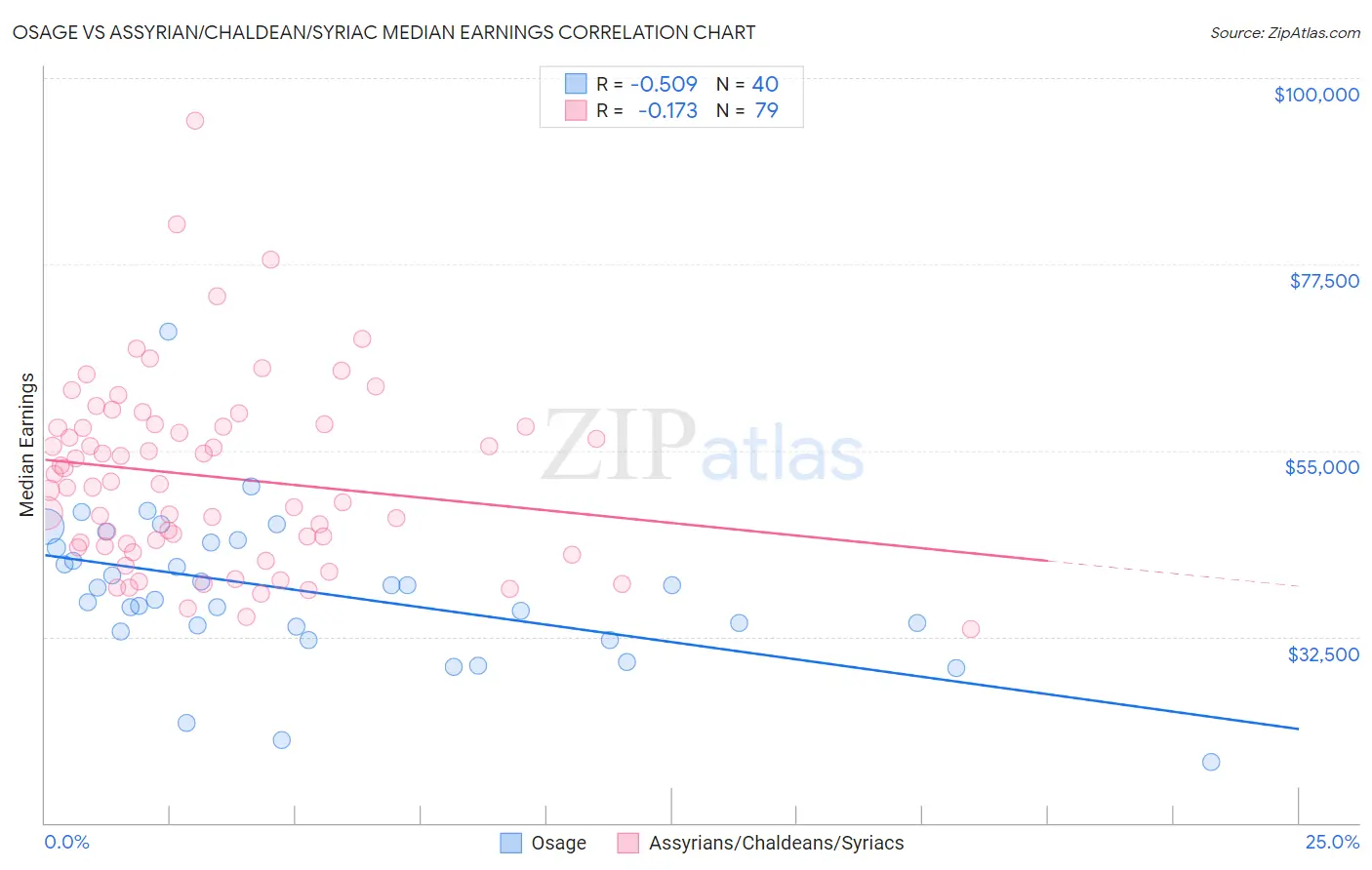 Osage vs Assyrian/Chaldean/Syriac Median Earnings