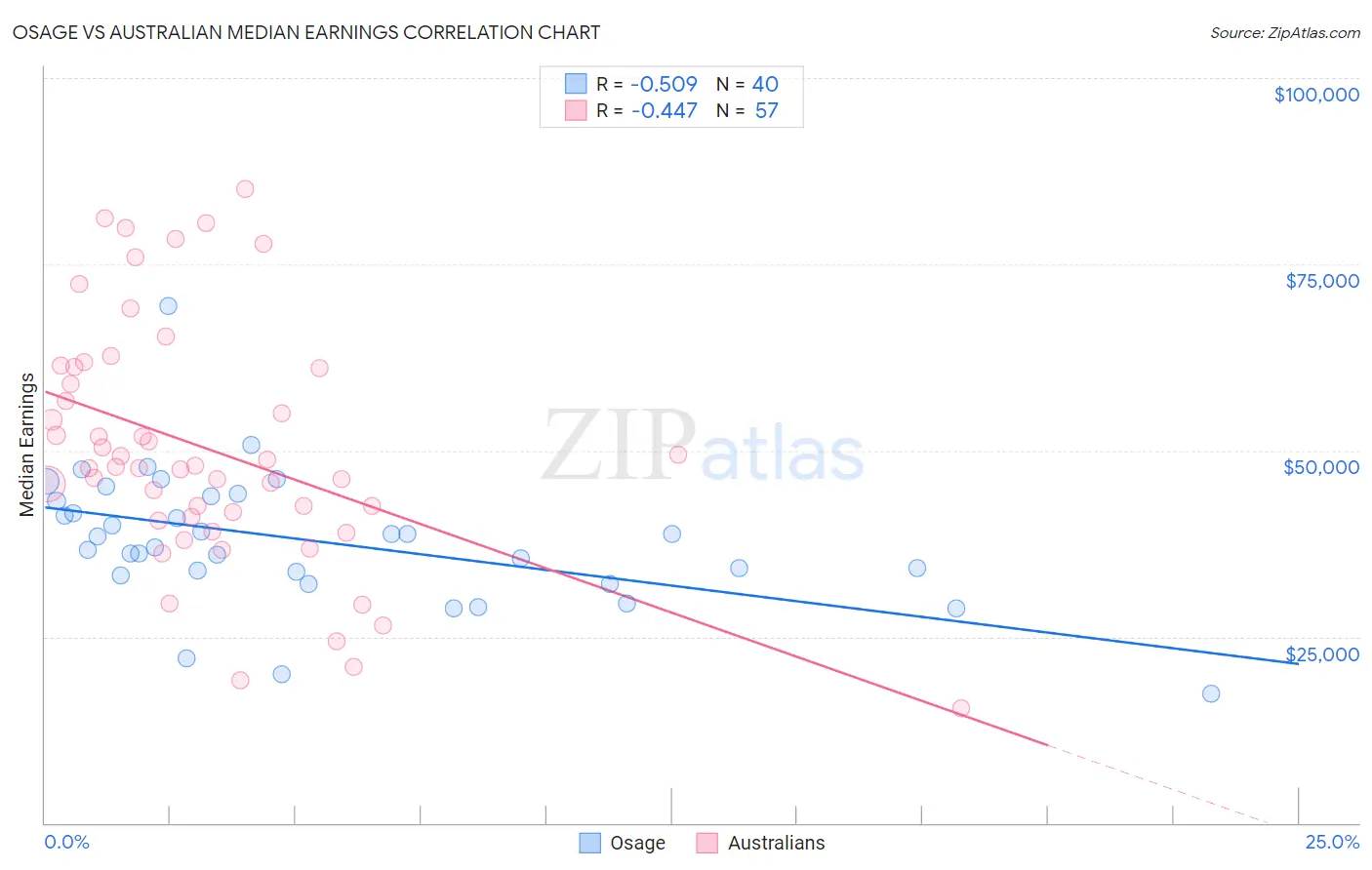 Osage vs Australian Median Earnings