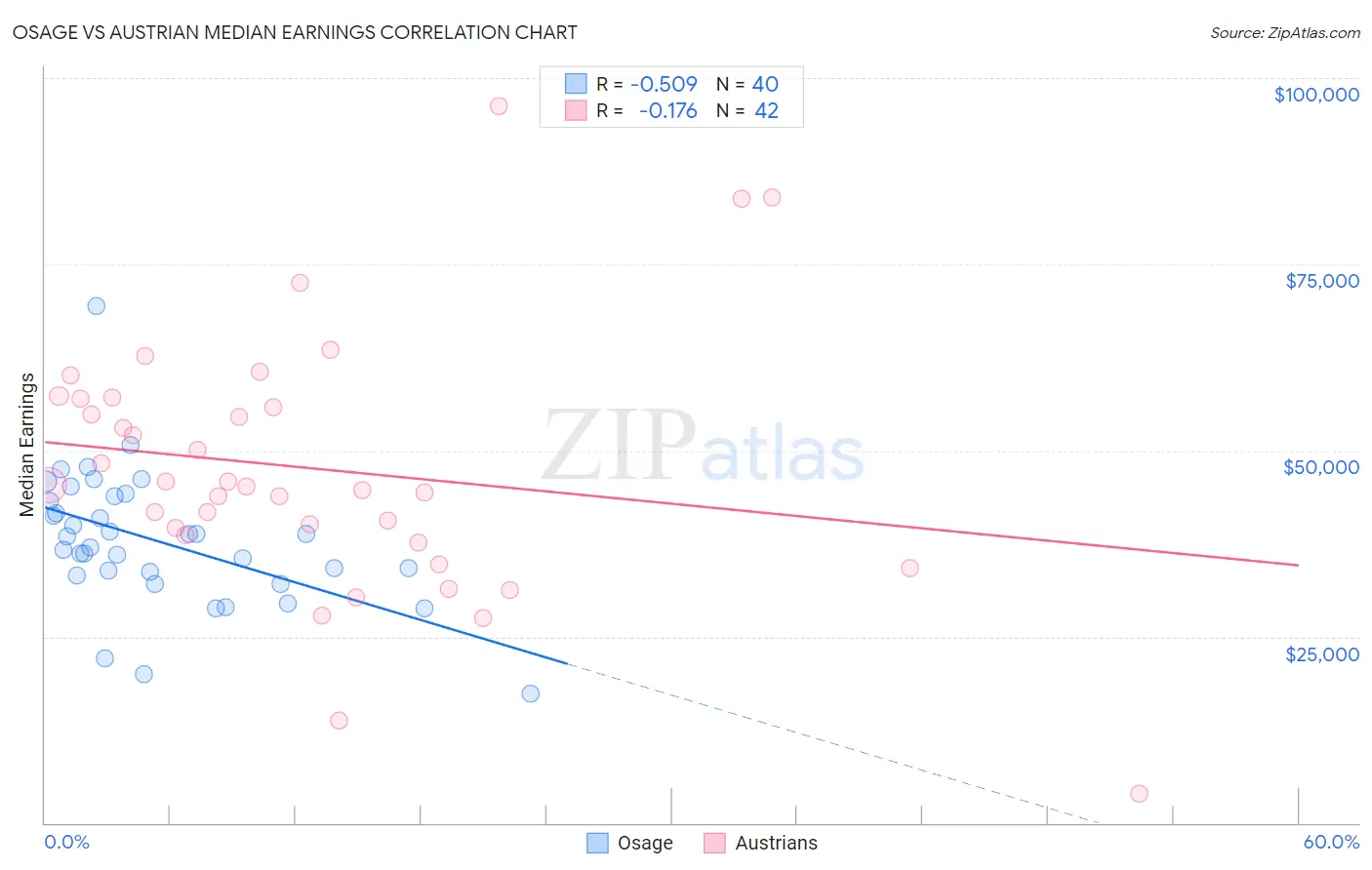 Osage vs Austrian Median Earnings