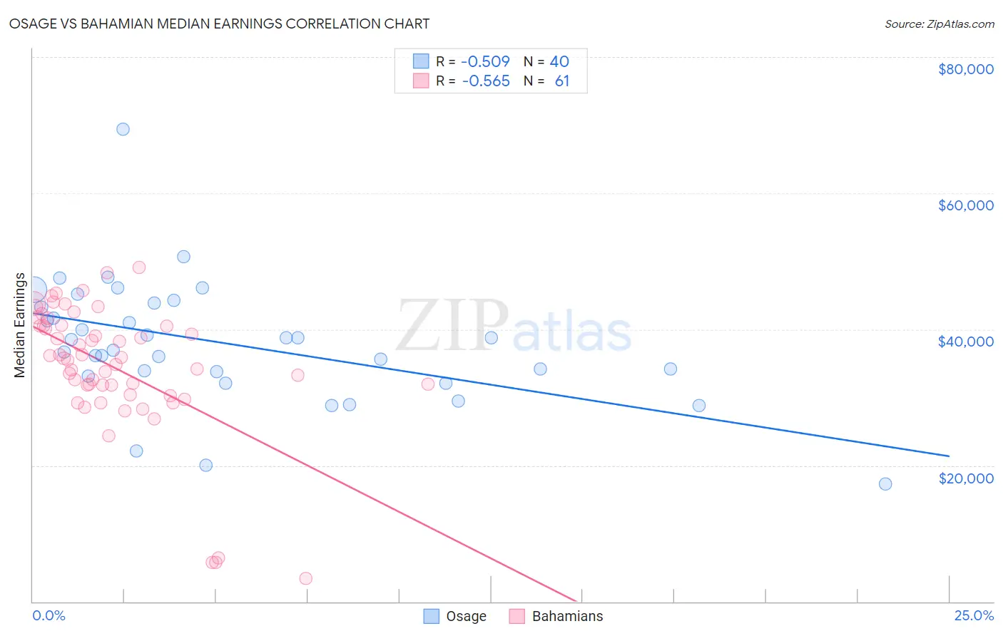 Osage vs Bahamian Median Earnings
