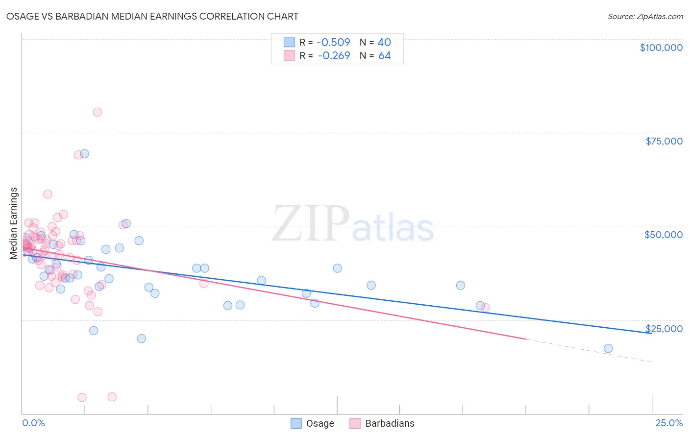 Osage vs Barbadian Median Earnings
