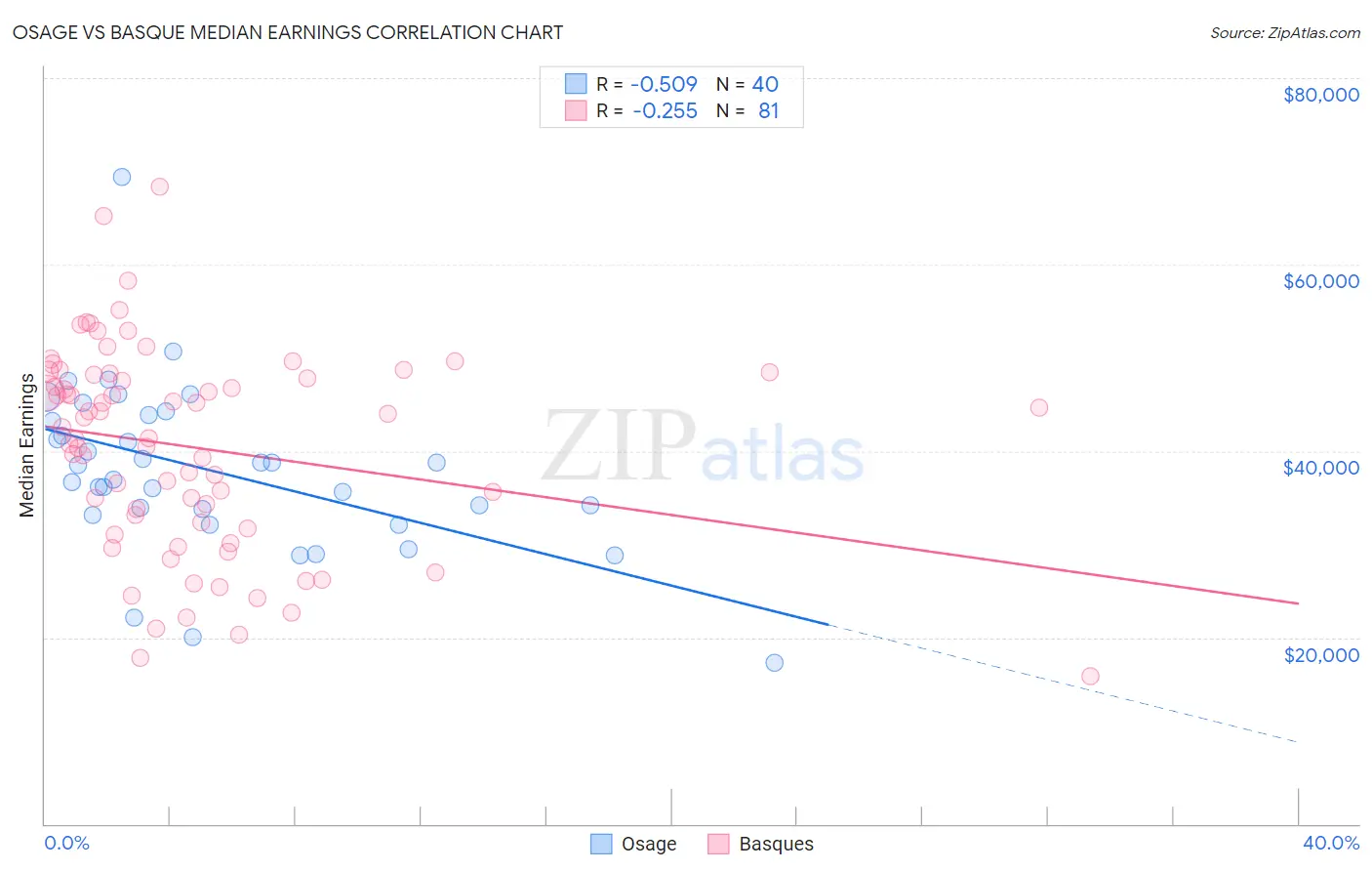 Osage vs Basque Median Earnings