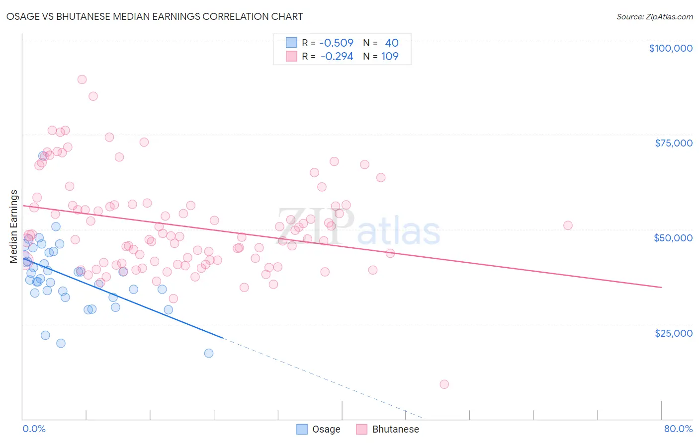 Osage vs Bhutanese Median Earnings