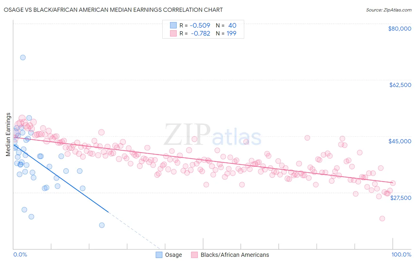 Osage vs Black/African American Median Earnings