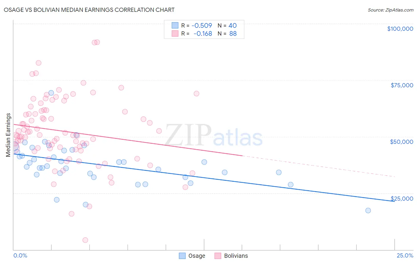 Osage vs Bolivian Median Earnings
