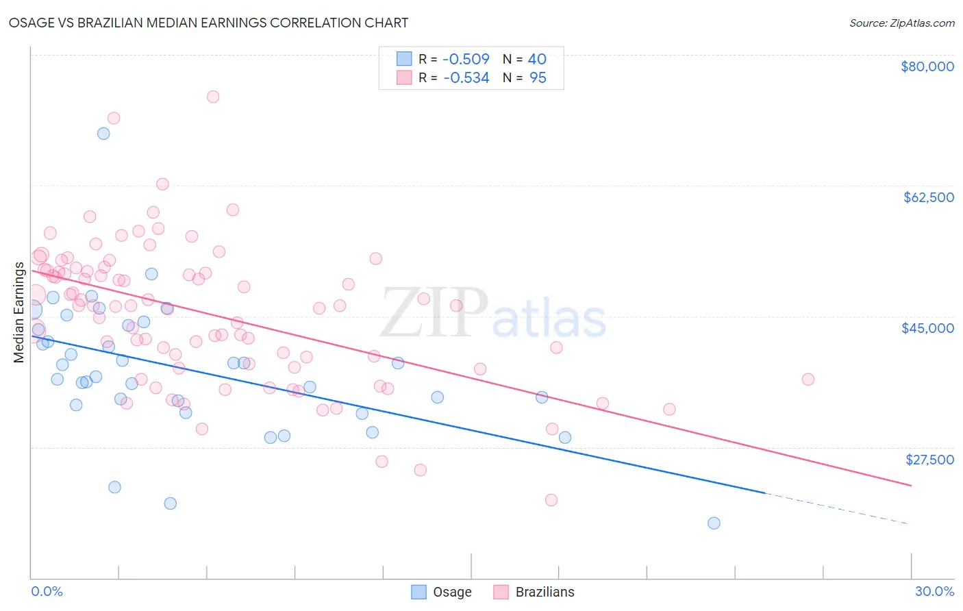 Osage vs Brazilian Median Earnings