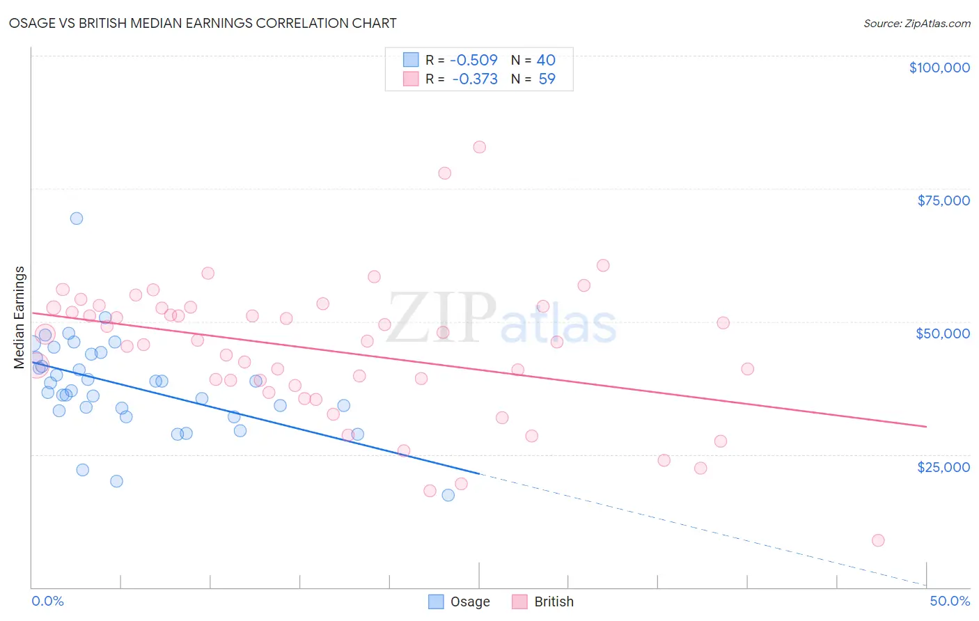 Osage vs British Median Earnings