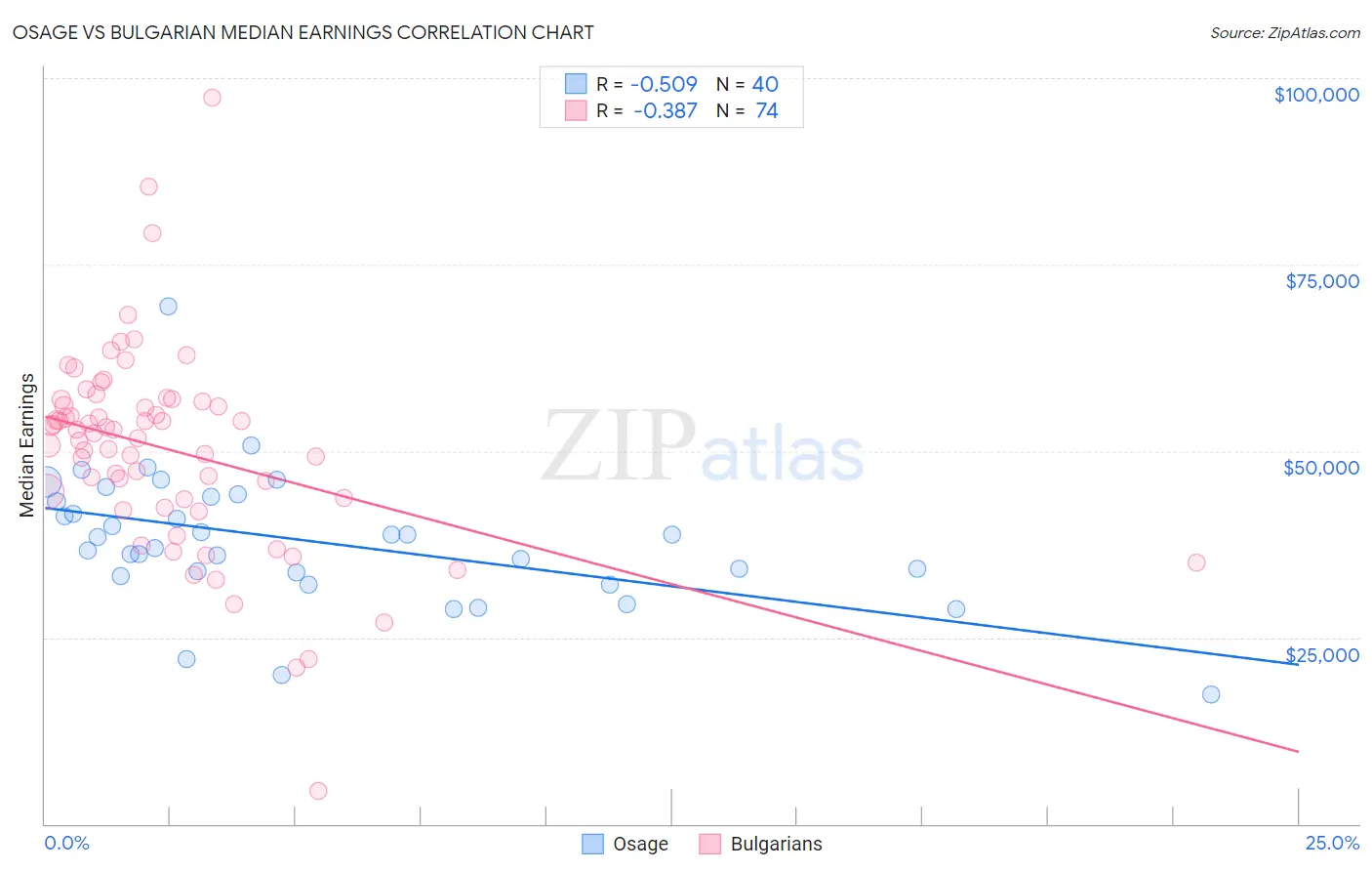 Osage vs Bulgarian Median Earnings