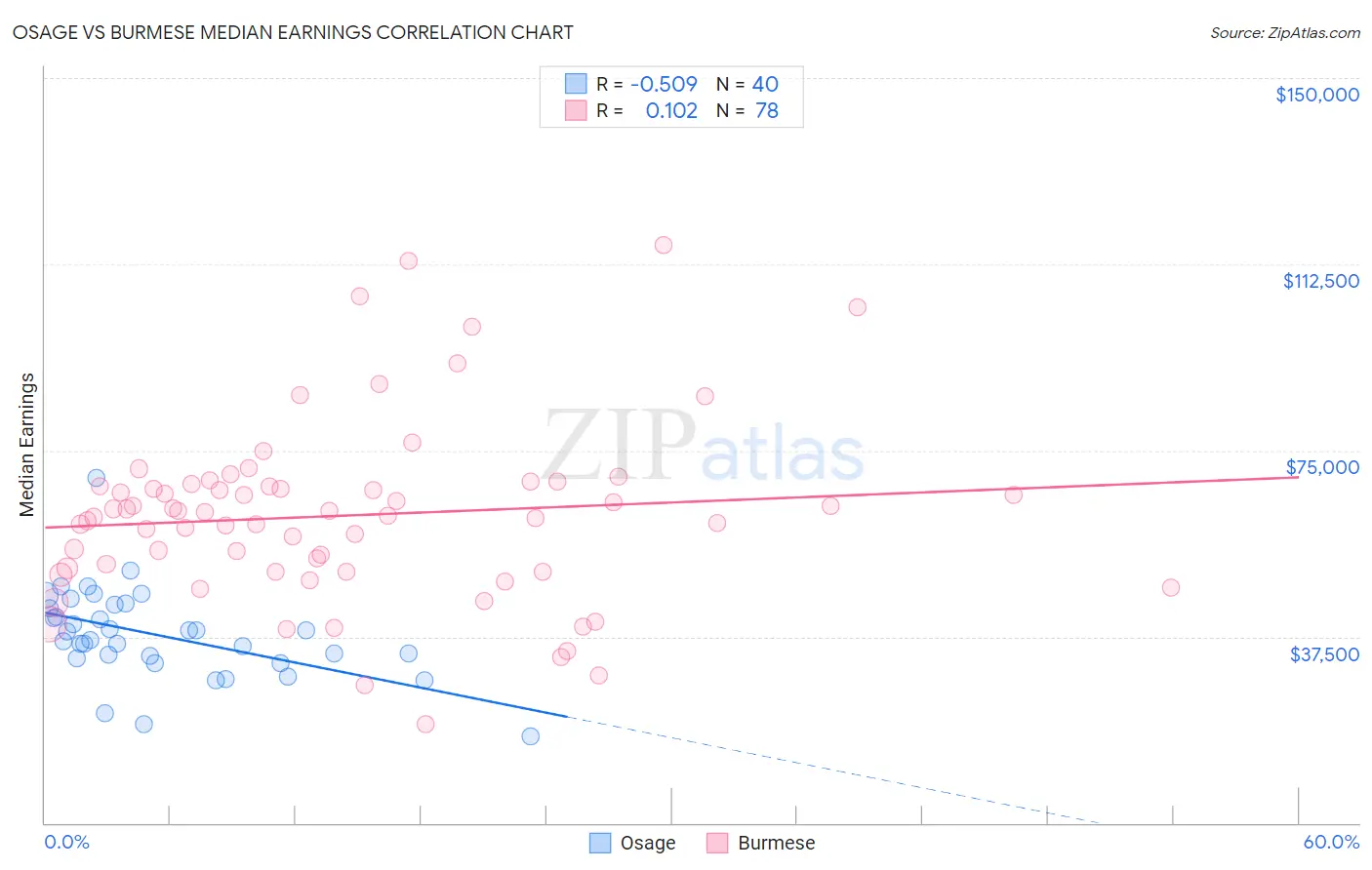 Osage vs Burmese Median Earnings