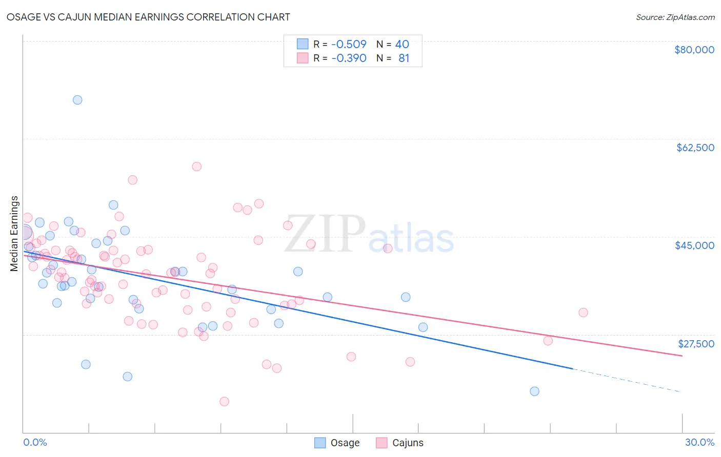 Osage vs Cajun Median Earnings