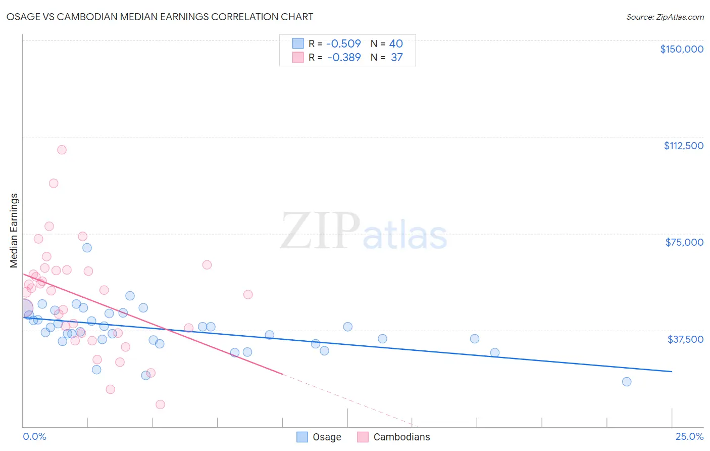 Osage vs Cambodian Median Earnings