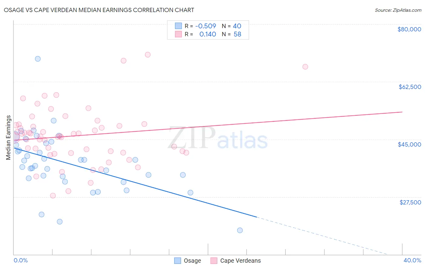 Osage vs Cape Verdean Median Earnings