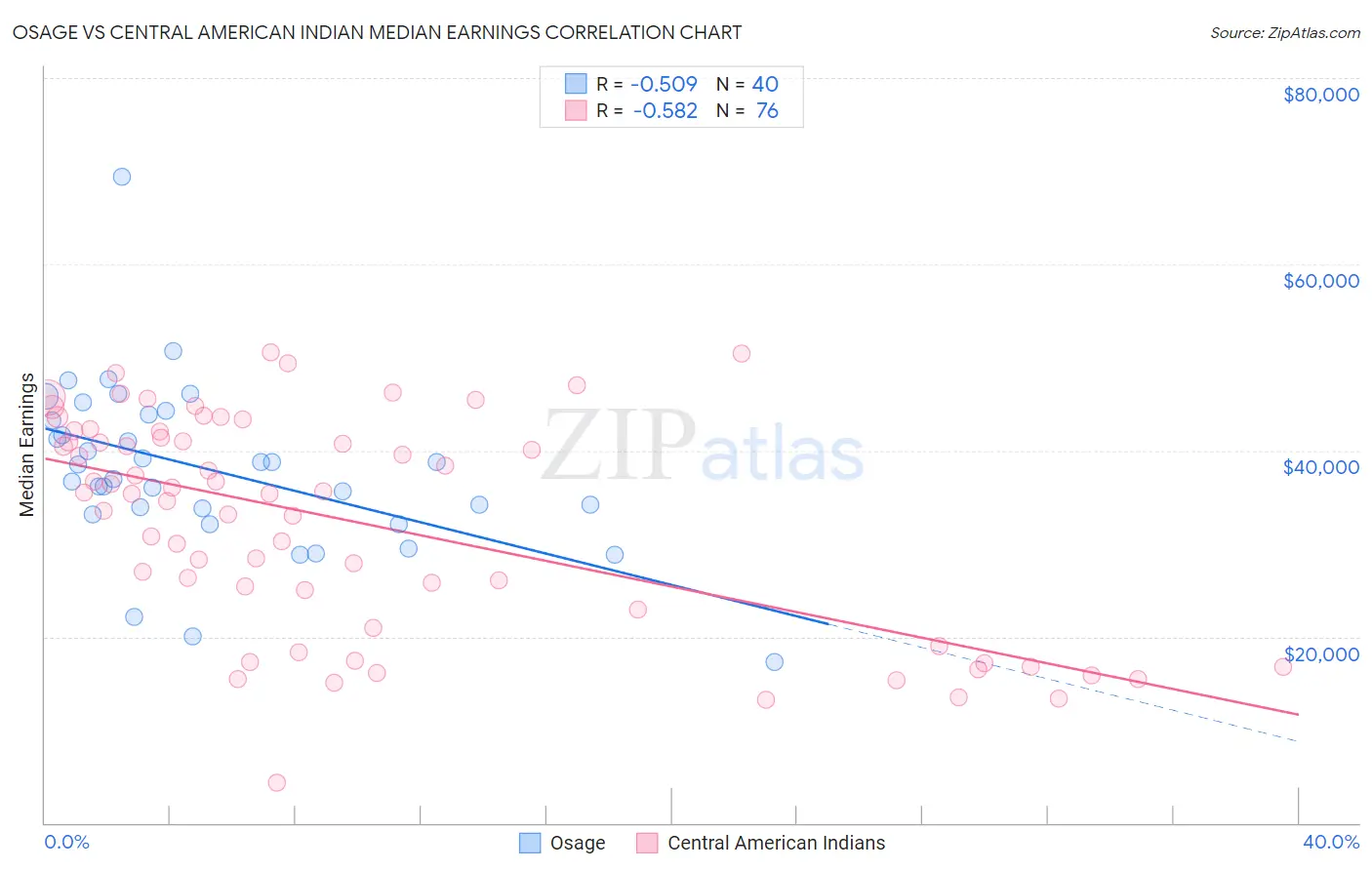 Osage vs Central American Indian Median Earnings