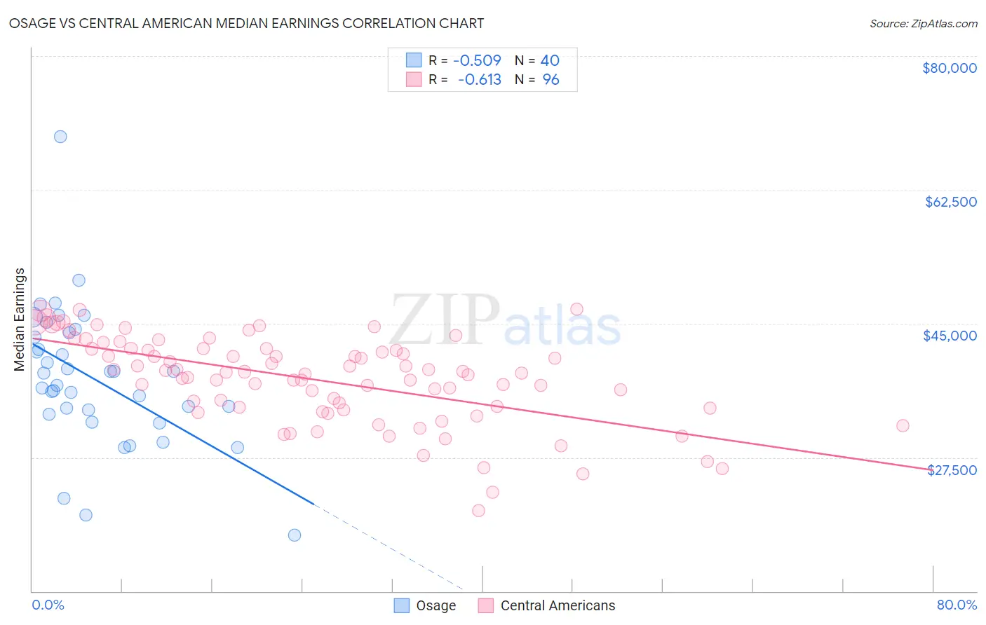 Osage vs Central American Median Earnings