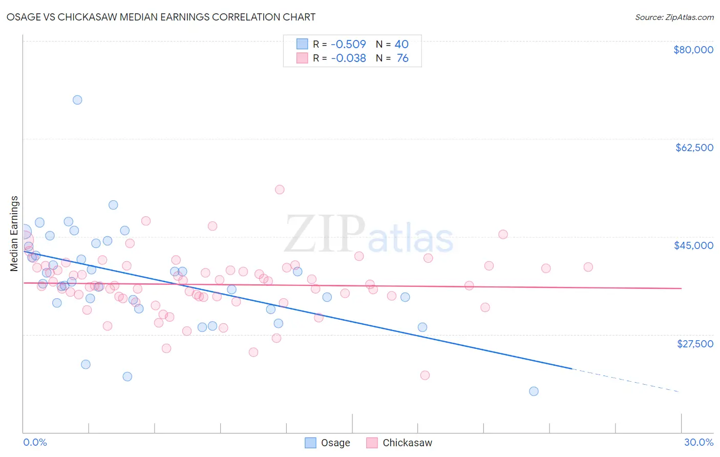 Osage vs Chickasaw Median Earnings