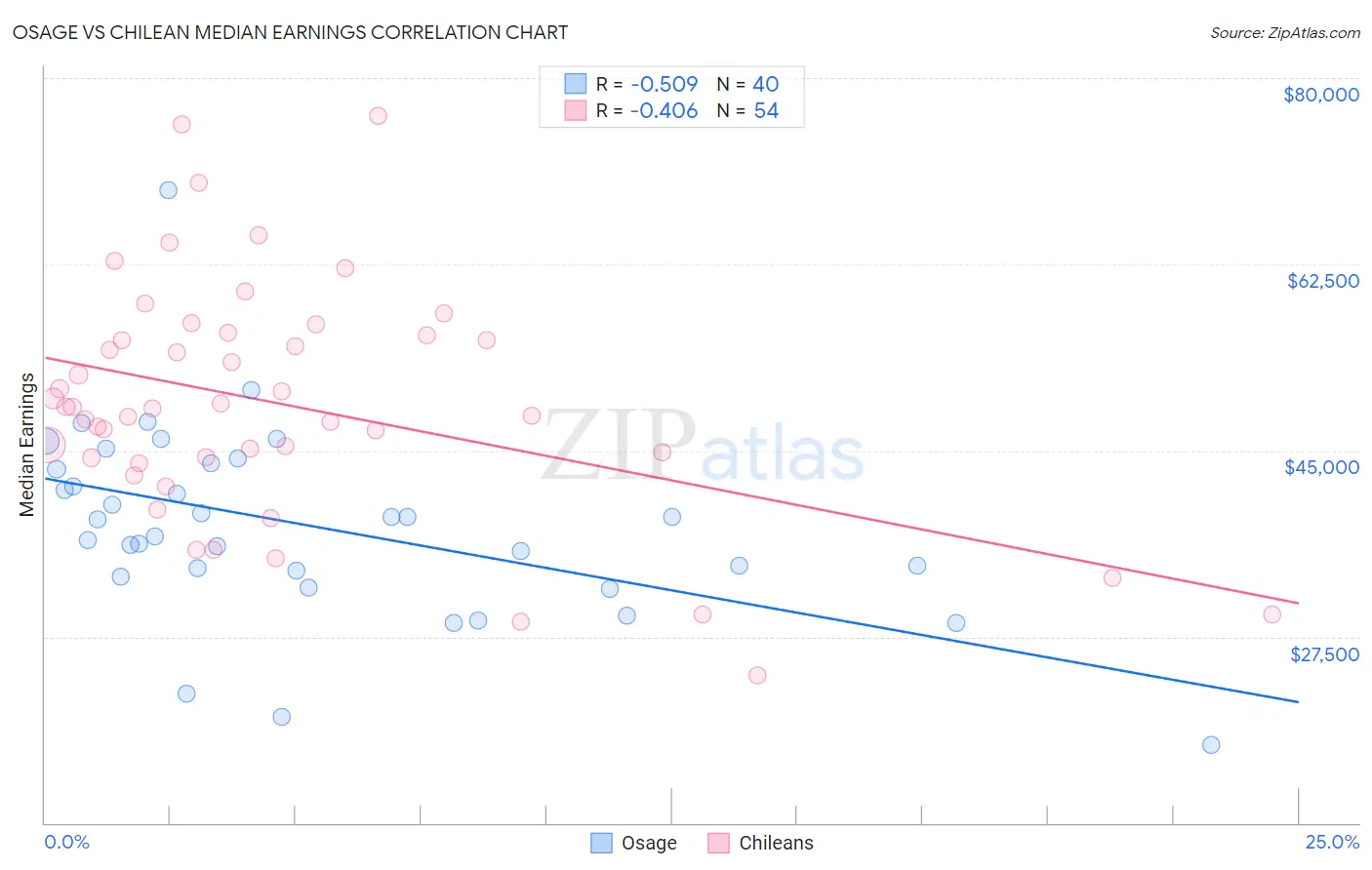 Osage vs Chilean Median Earnings
