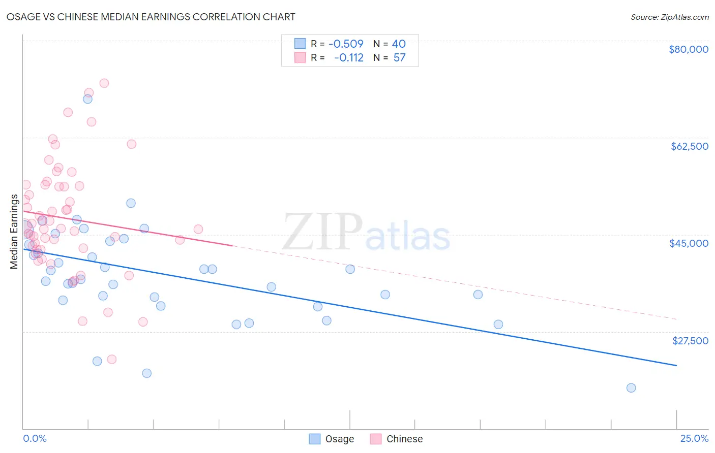 Osage vs Chinese Median Earnings