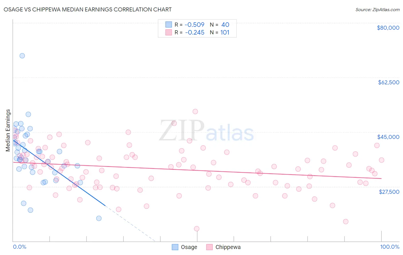 Osage vs Chippewa Median Earnings