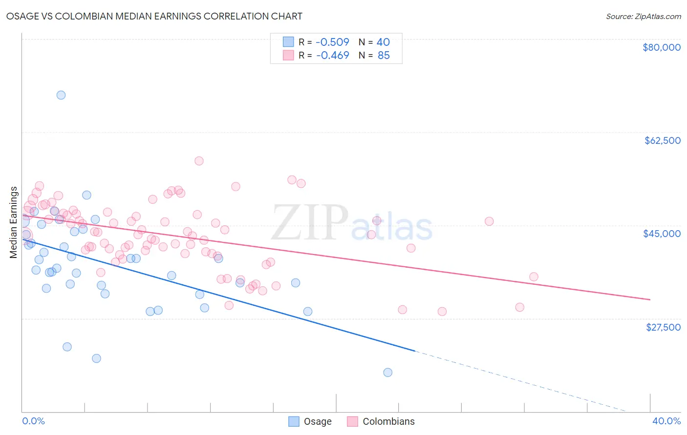 Osage vs Colombian Median Earnings