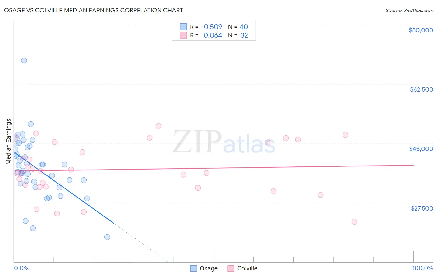 Osage vs Colville Median Earnings