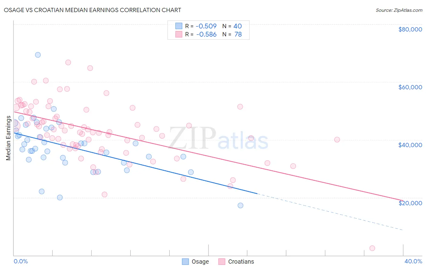 Osage vs Croatian Median Earnings