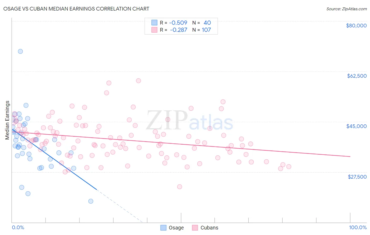 Osage vs Cuban Median Earnings