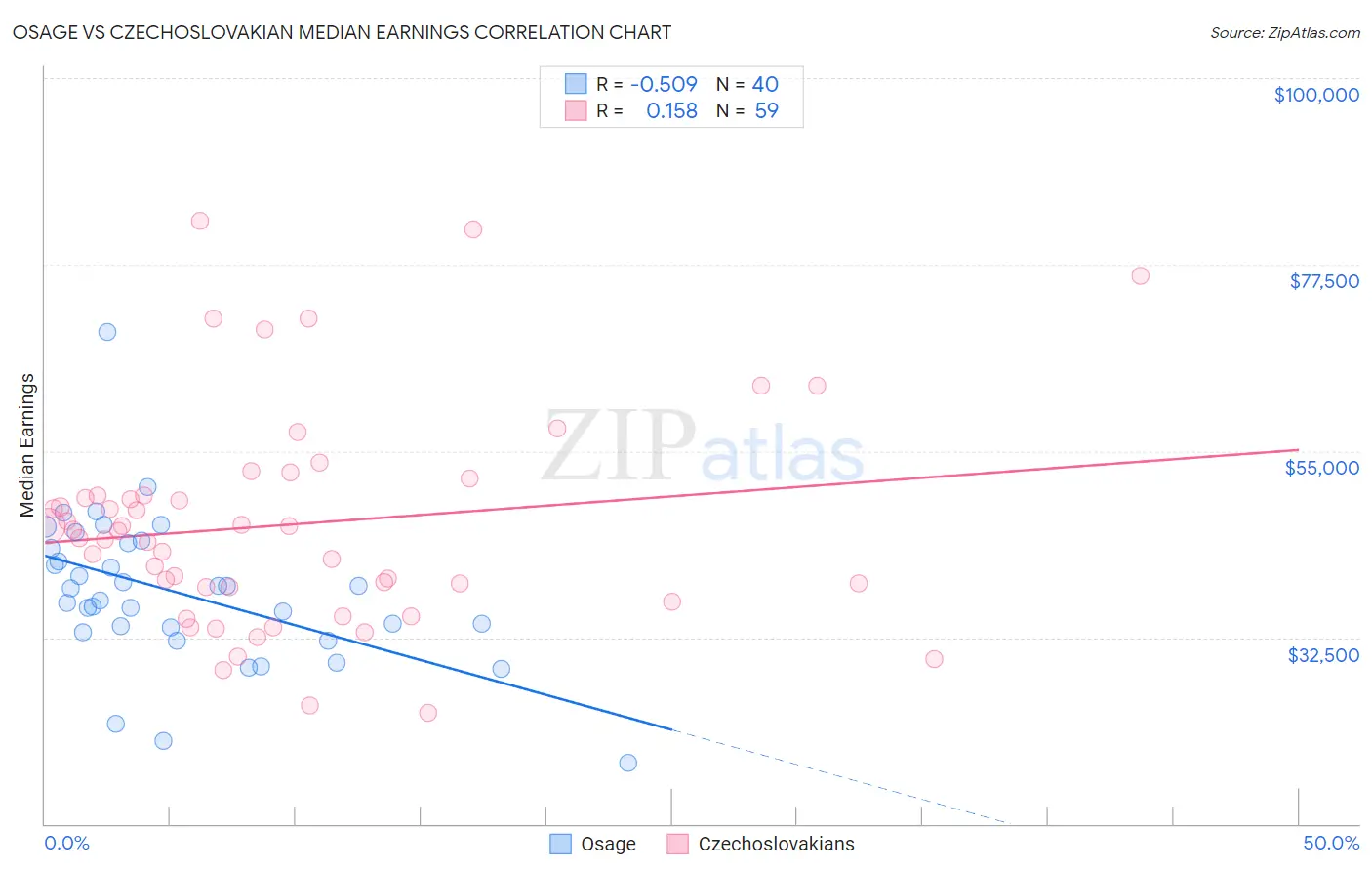 Osage vs Czechoslovakian Median Earnings