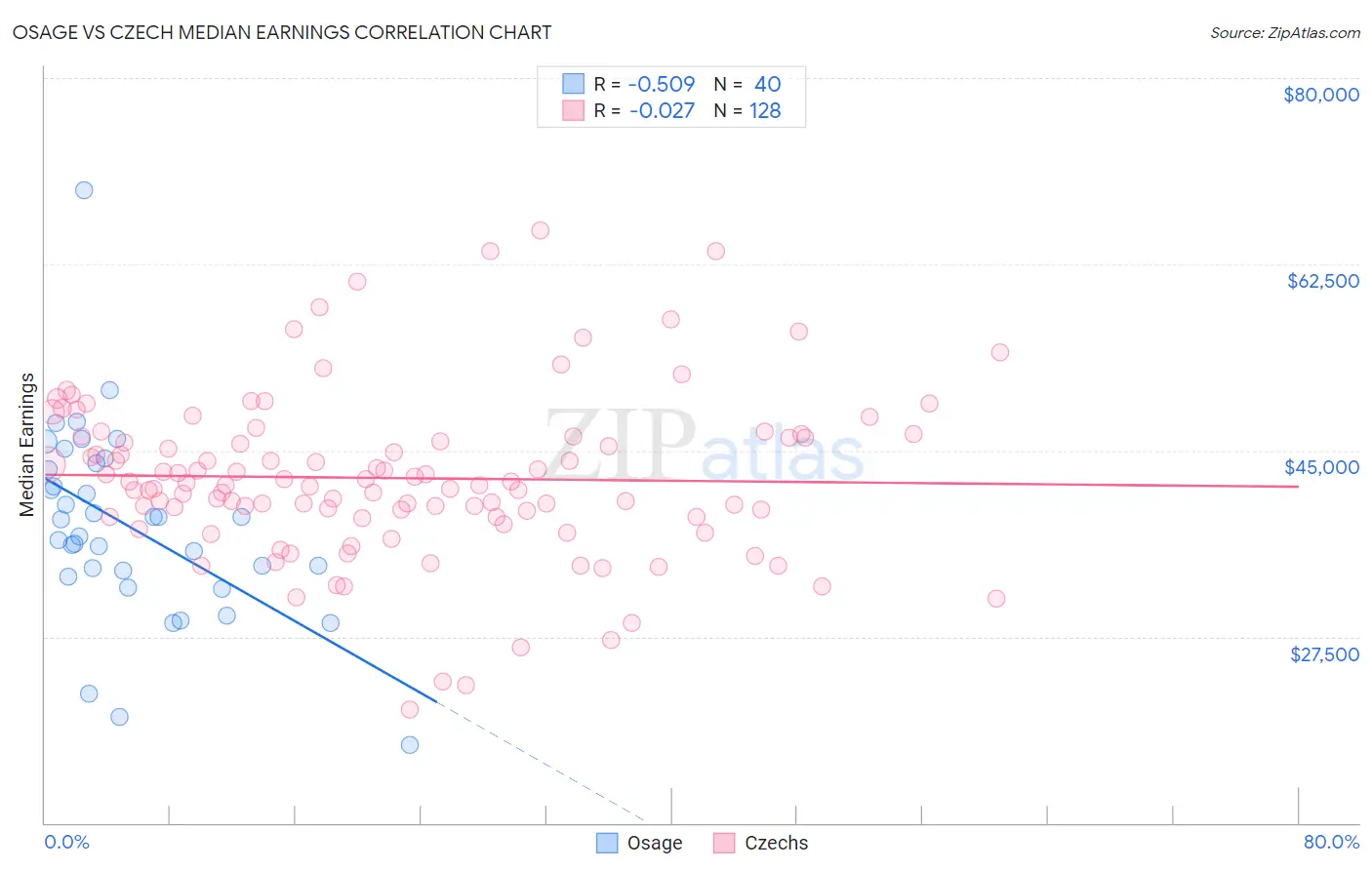Osage vs Czech Median Earnings