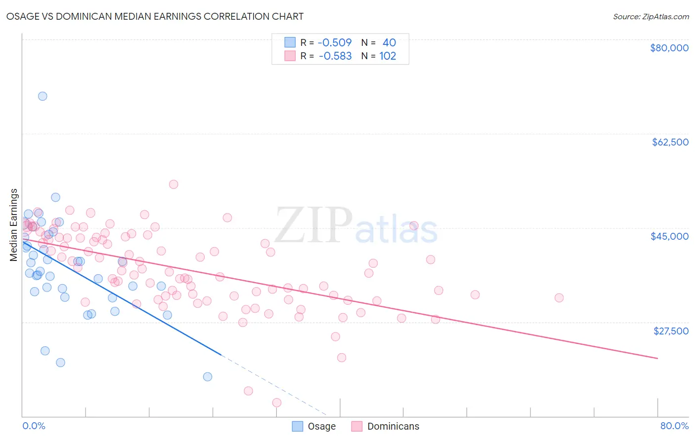 Osage vs Dominican Median Earnings