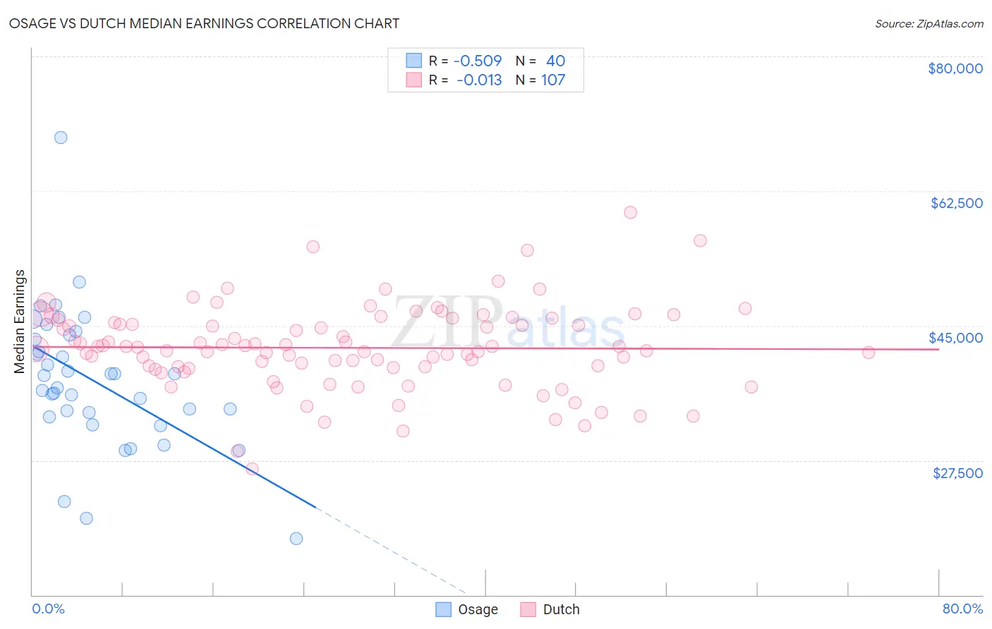 Osage vs Dutch Median Earnings
