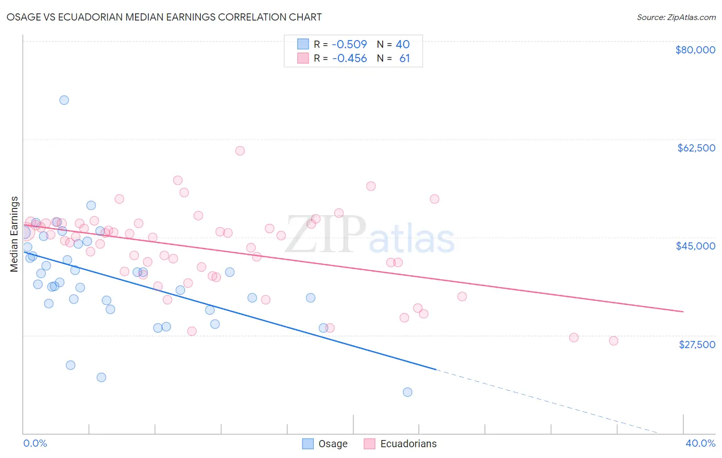 Osage vs Ecuadorian Median Earnings