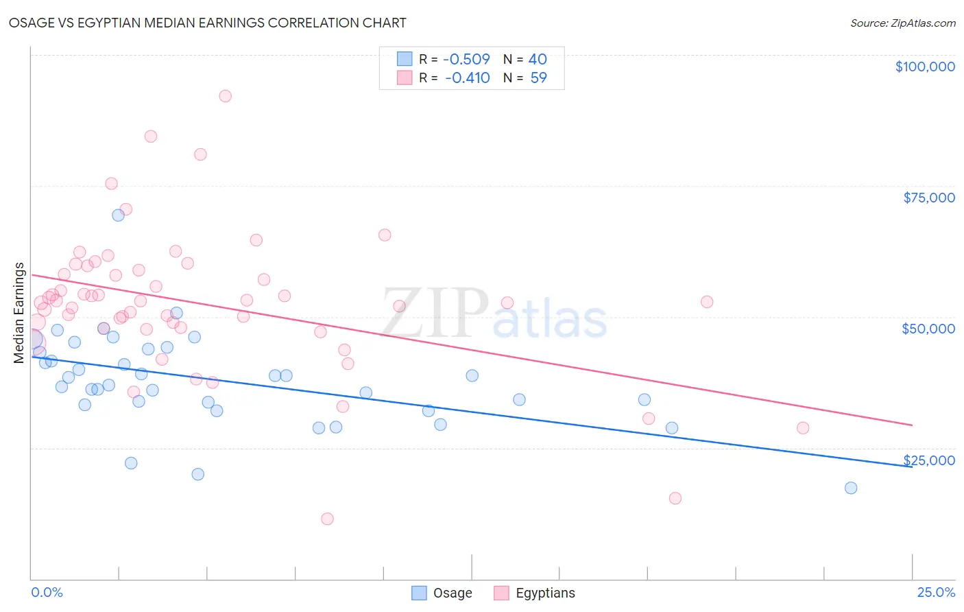 Osage vs Egyptian Median Earnings