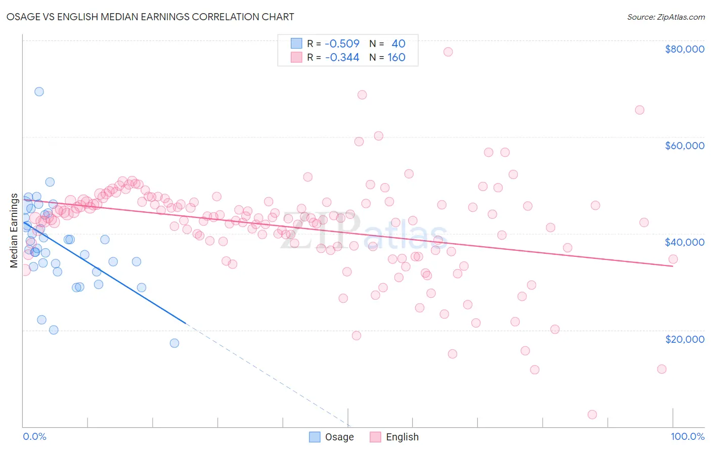 Osage vs English Median Earnings