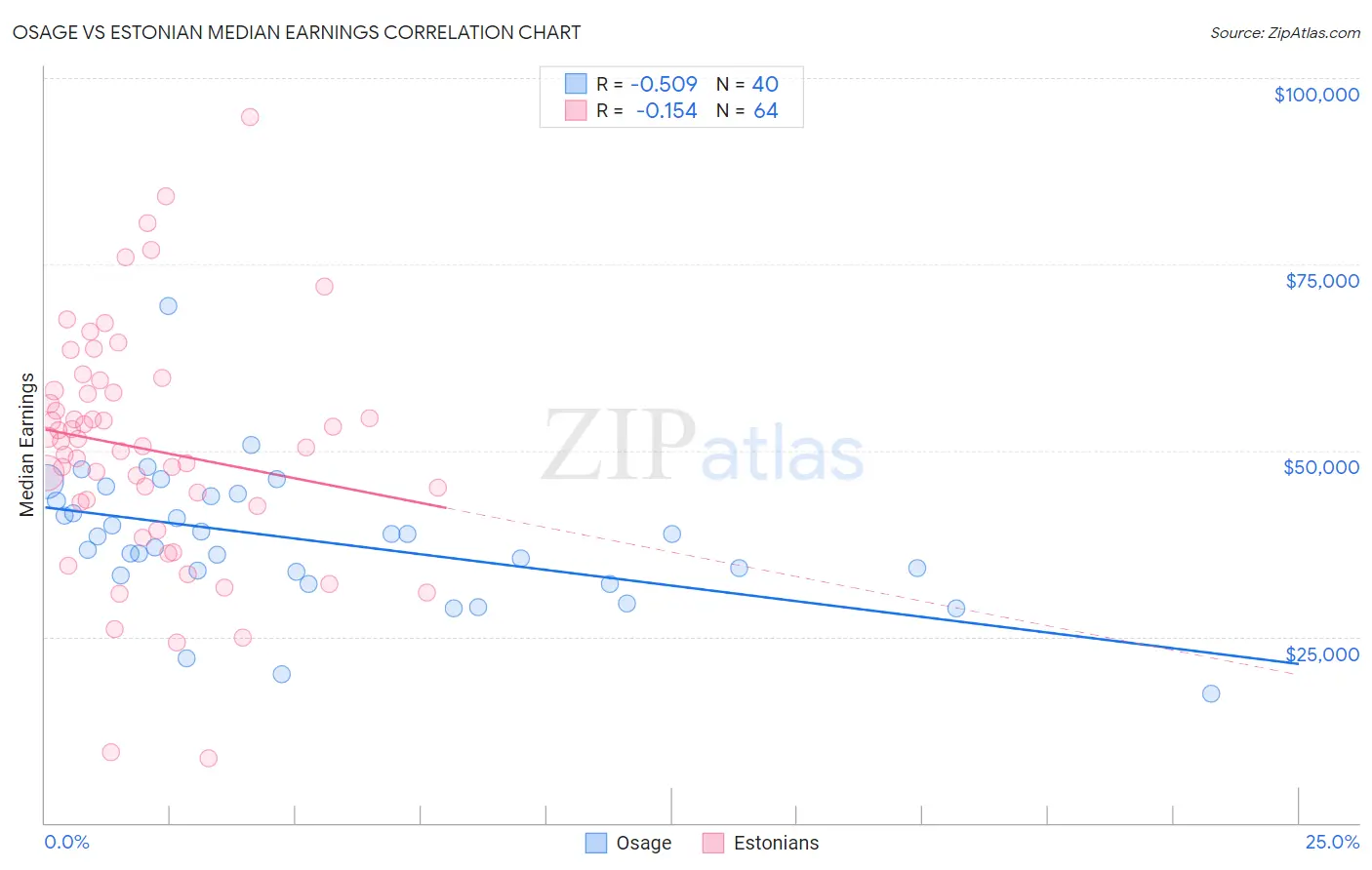 Osage vs Estonian Median Earnings