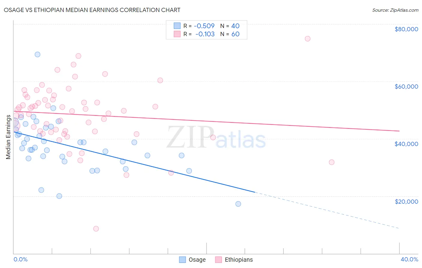 Osage vs Ethiopian Median Earnings