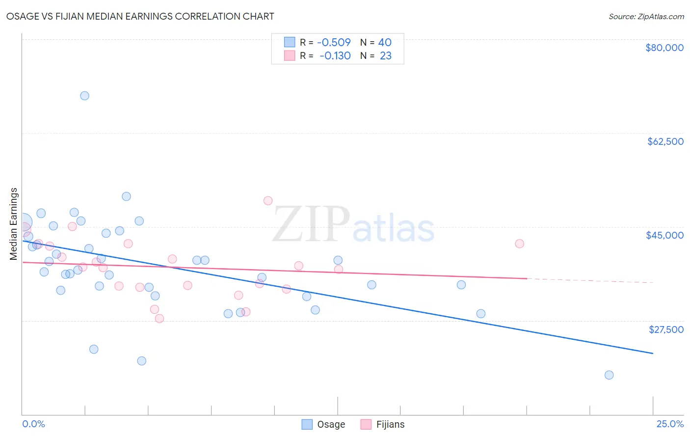 Osage vs Fijian Median Earnings