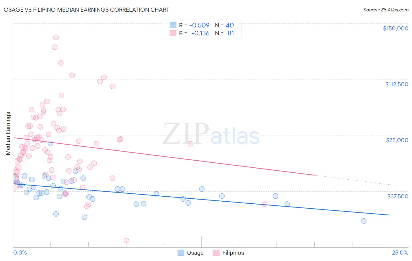 Osage vs Filipino Median Earnings