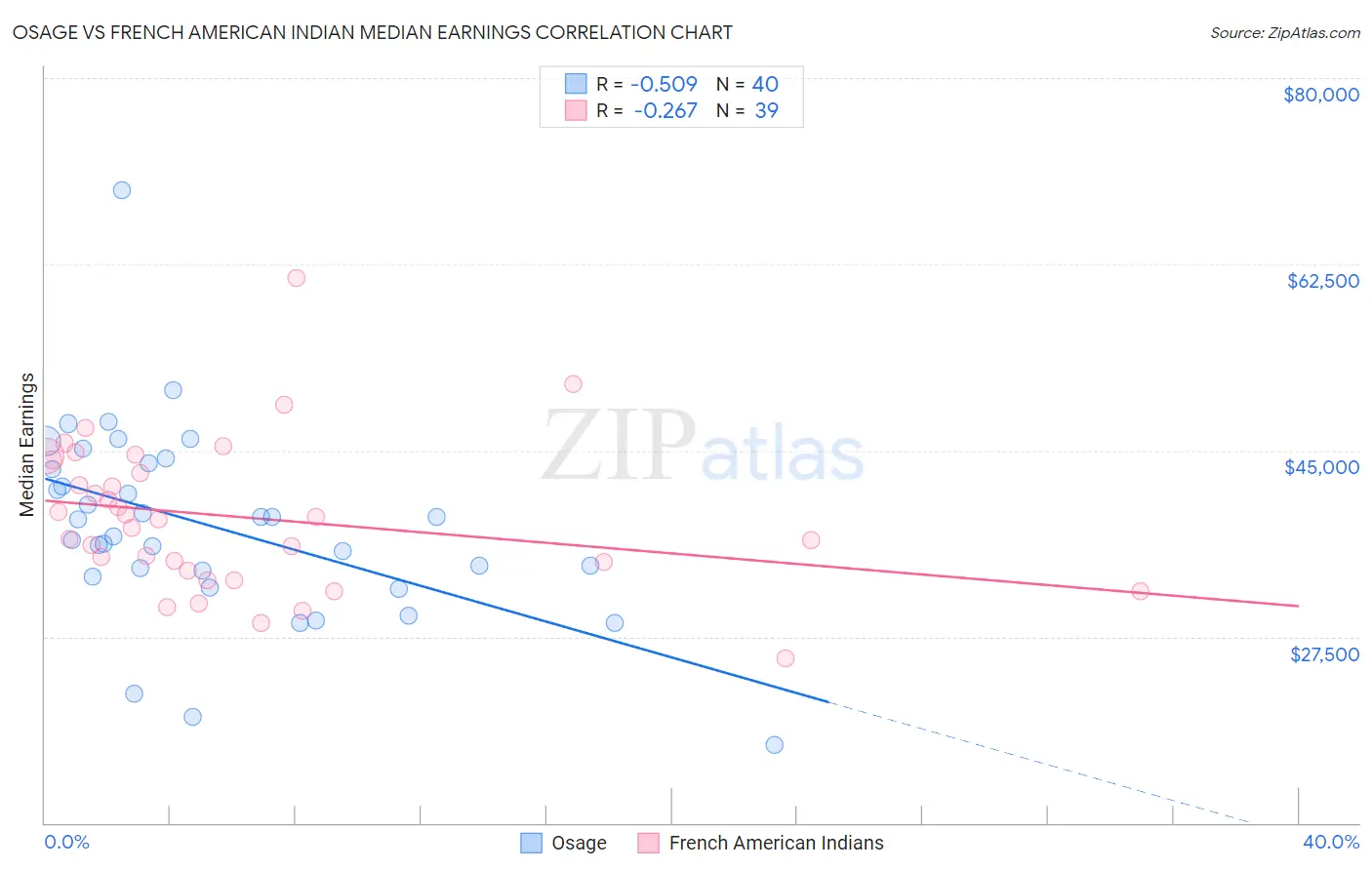 Osage vs French American Indian Median Earnings