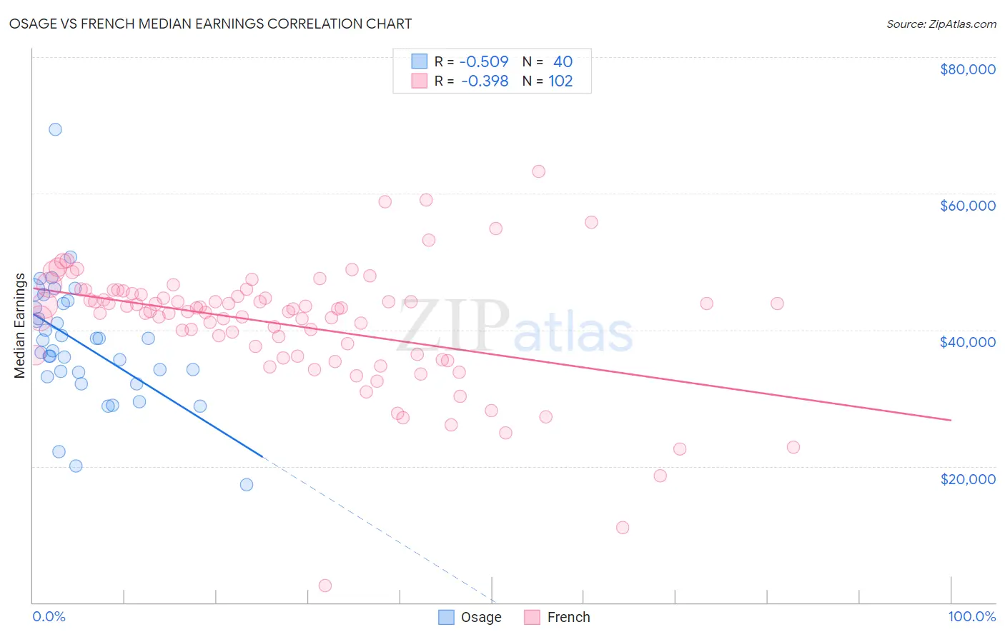 Osage vs French Median Earnings