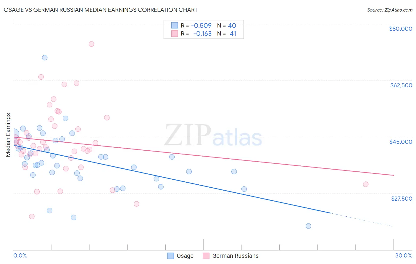 Osage vs German Russian Median Earnings