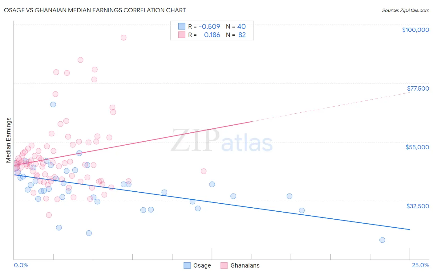 Osage vs Ghanaian Median Earnings